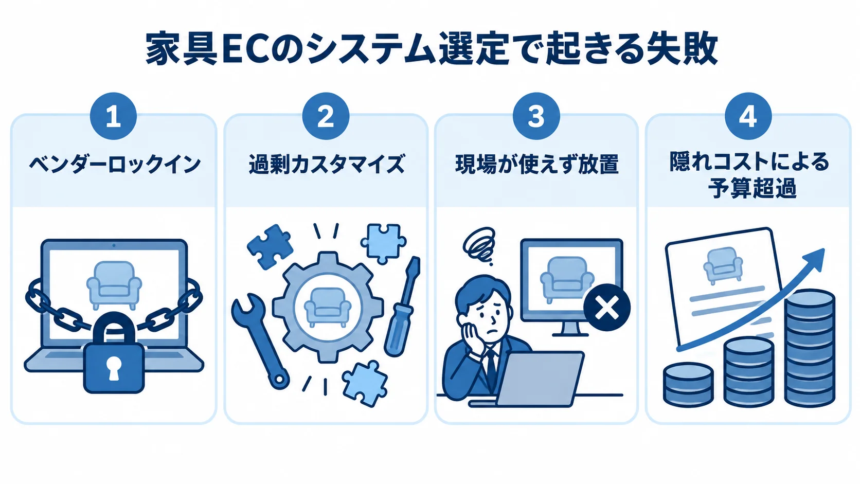 家具ECのシステム選定で注意する失敗パターンの図解 家具ECのシステム選定で起きるベンダーロックイン、過剰カスタマイズ、現場での放置、隠れコストの4項目を示す図解。