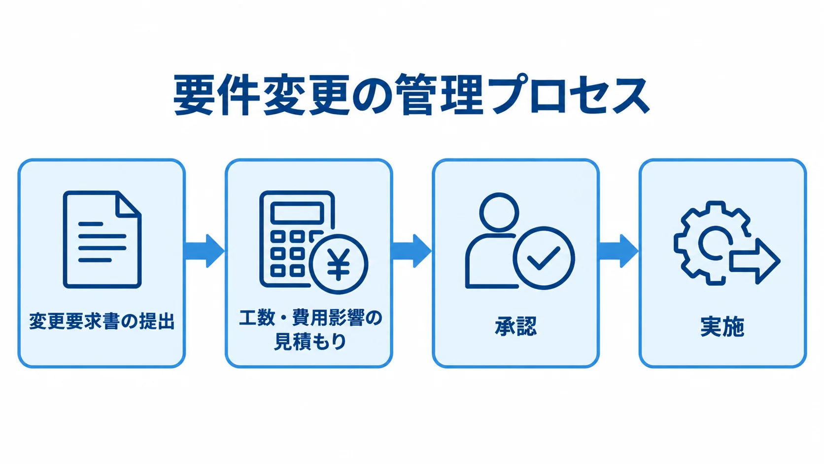 契約書に定める仕様変更の進め方 変更要求書の提出から工数・費用影響の見積もり、承認、実施へ進む4段階の流れ図。