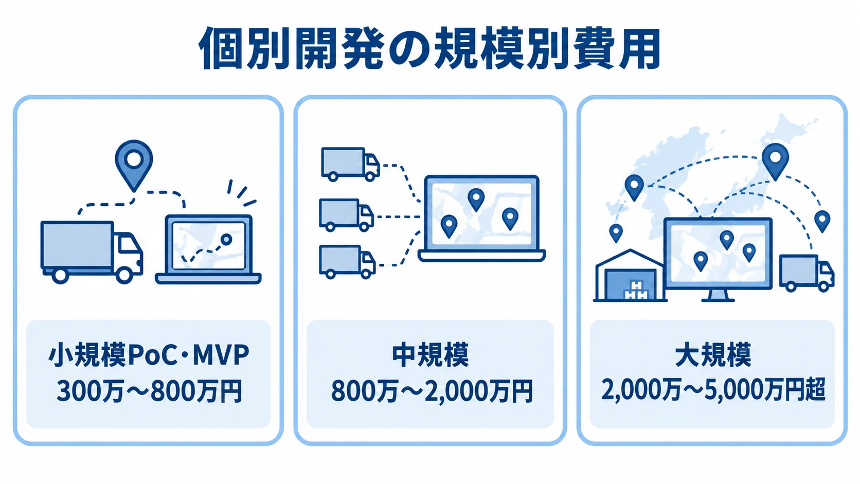 個別開発の規模別費用帯 小規模PoC・MVP、中規模、大規模の個別開発費用帯を並べた図