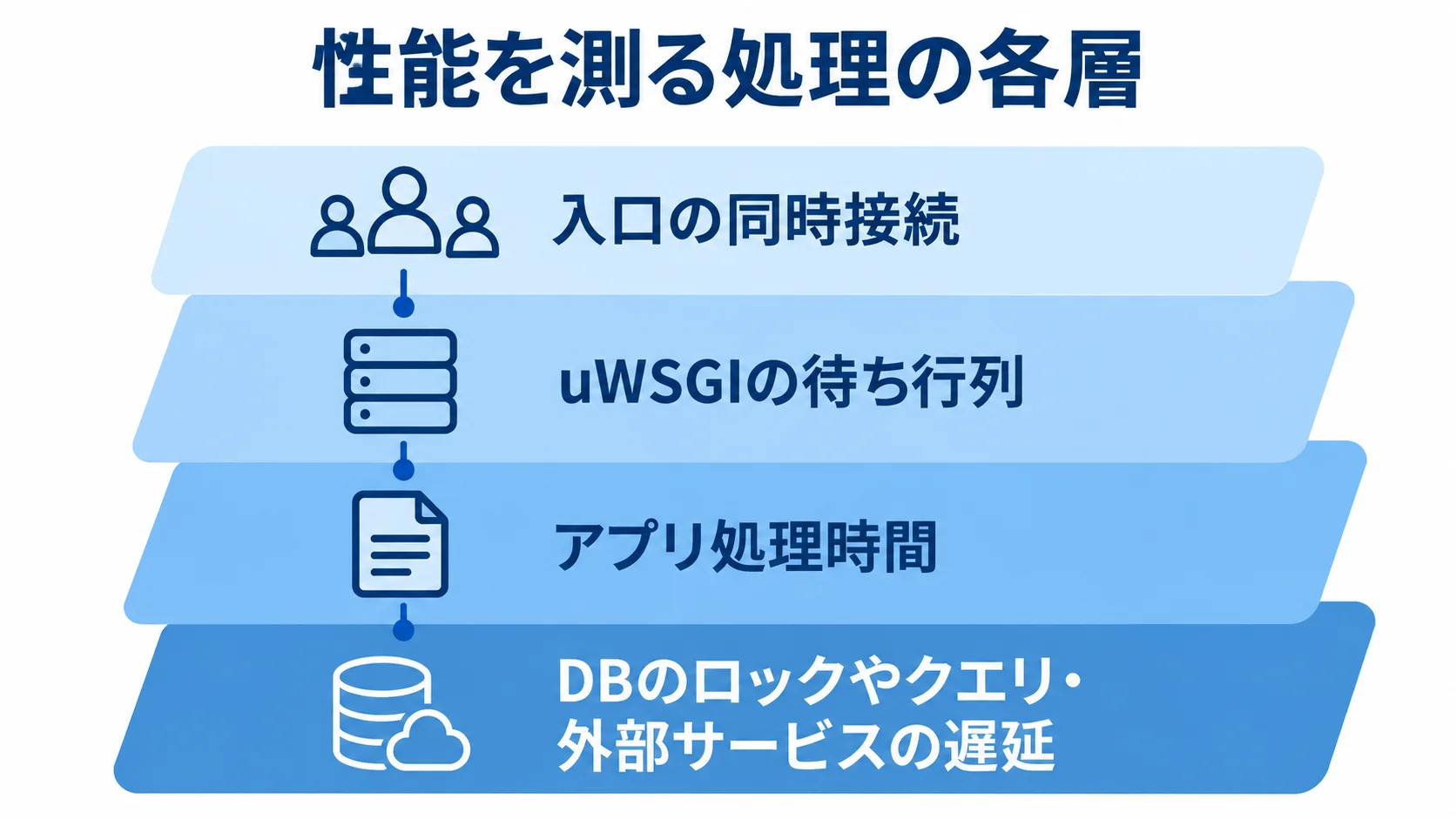 性能測定の対象となる処理層 入口の同時接続、uWSGIの待ち行列、アプリ処理時間、DBや外部サービスを積層して示した図。