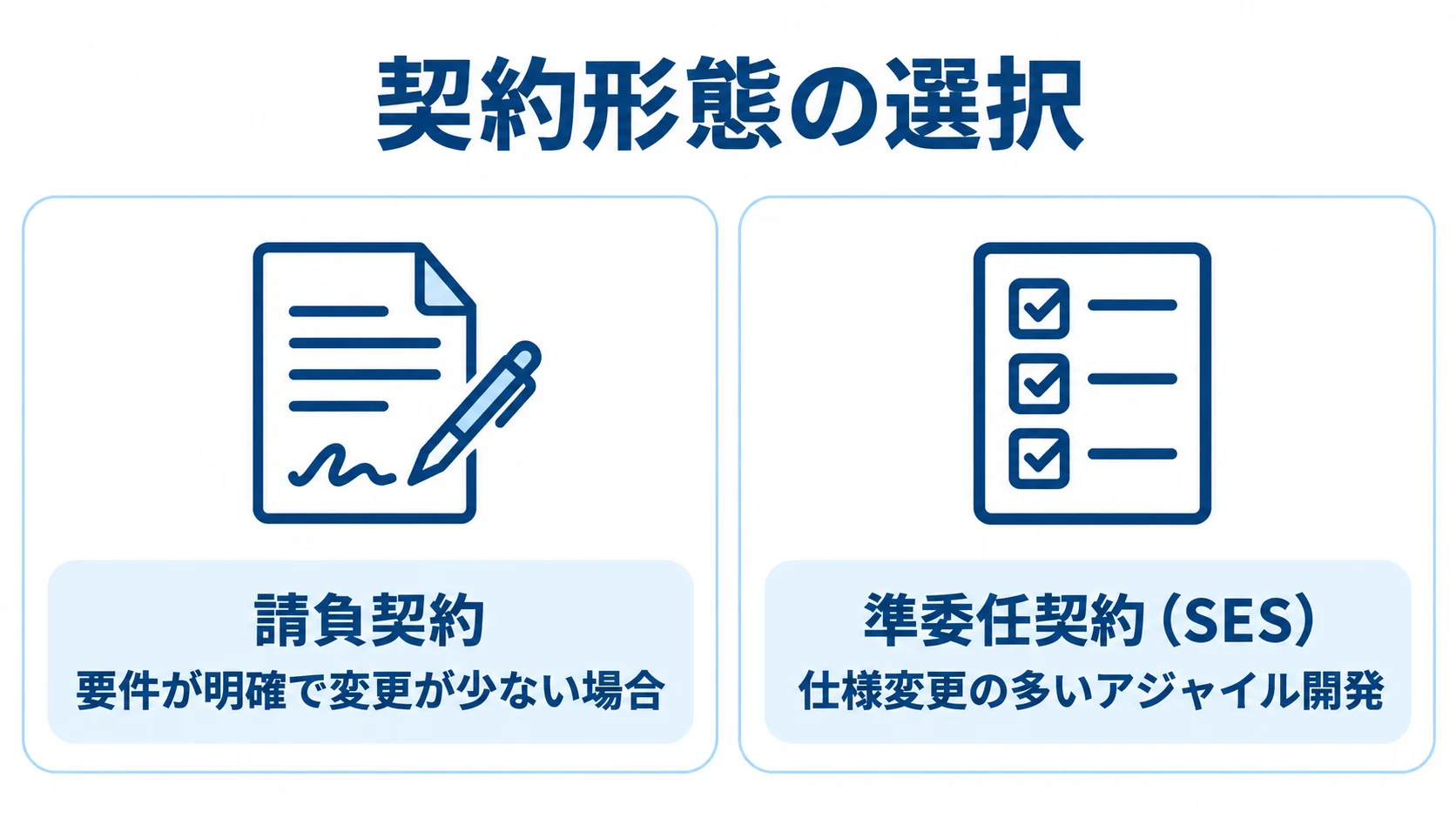 請負契約と準委任契約を左右に分け、それぞれに適した要件を示す比較図。