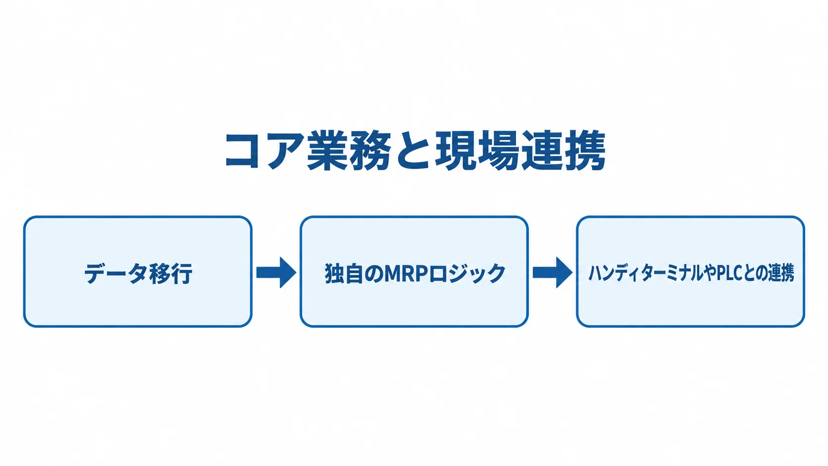 コア業務と現場連携 PoCで確認するデータ移行、独自のMRPロジック、ハンディターミナルやPLCとの連携を順に示す図解