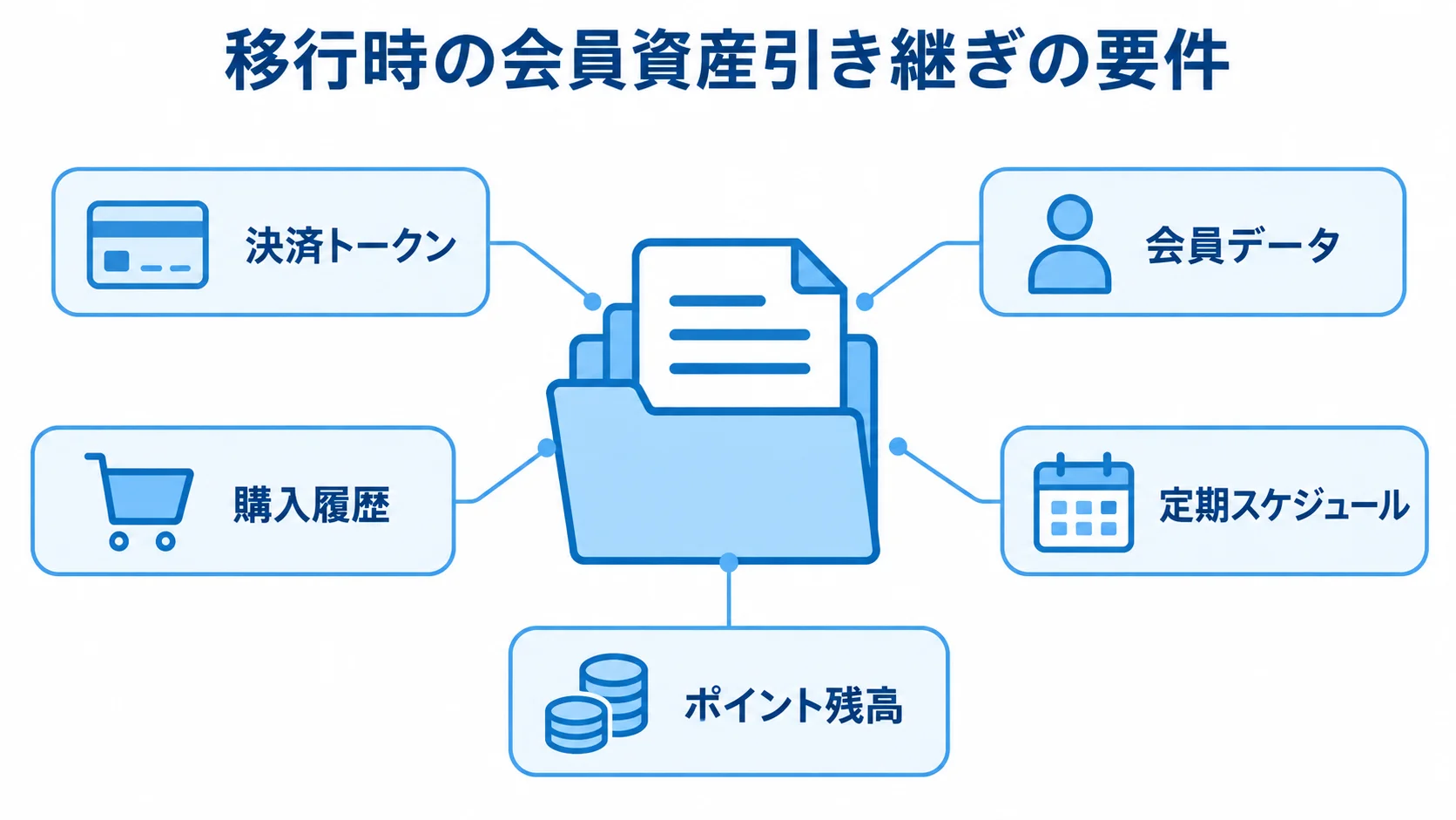移行時の会員資産として、決済トークン、会員データ、購入履歴、定期スケジュール、ポイント残高を示す図。