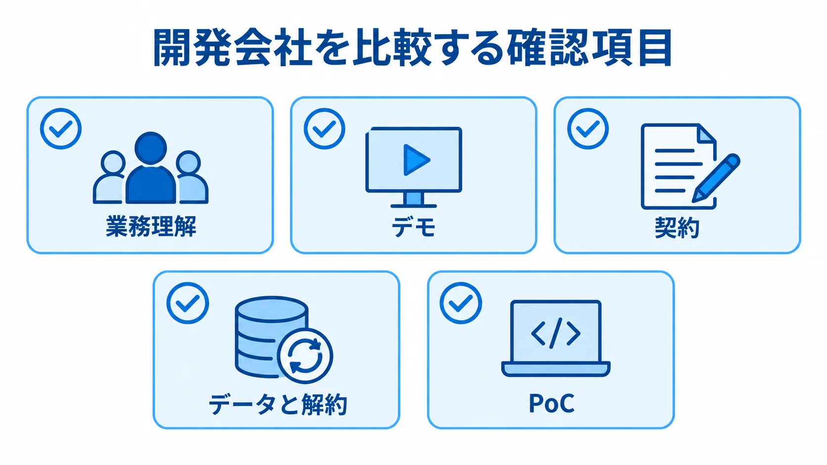 開発会社を比べる5つの確認項目 開発会社の比較項目として、業務理解、デモ、契約、データと解約、PoCを示したチェックリスト図