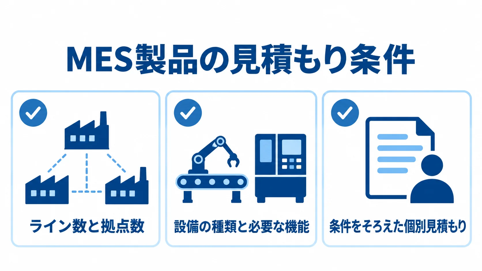 MES製品の見積もり前にそろえる3項目 MES製品の見積もりでそろえるライン数・拠点数、設備・機能、個別見積もりの条件を示した図。