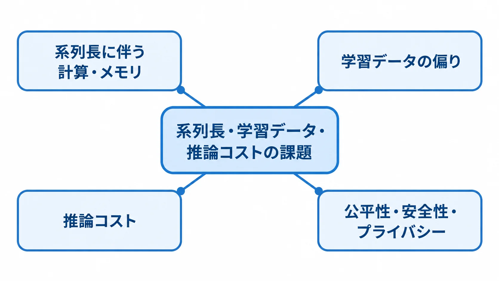 トランスフォーマーの本番適用で確認する課題 本番適用時に確認する計算・メモリ、学習データ、推論コスト、公平性などの課題を放射状に示しています。