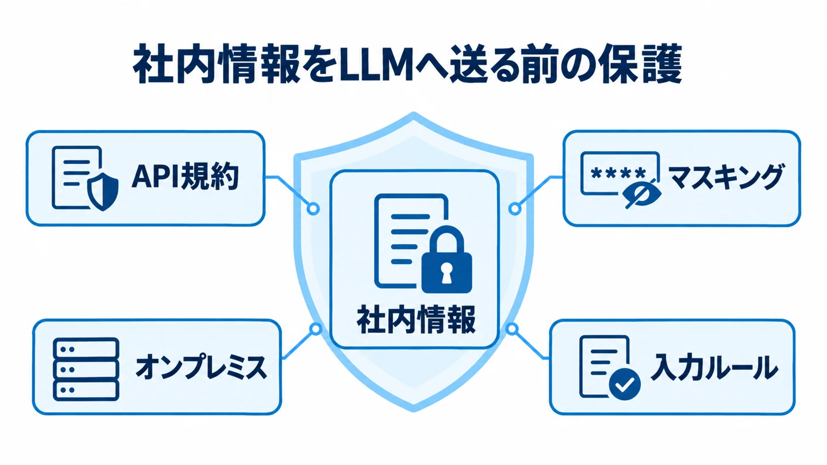 社内情報を守るための確認事項 社内情報を中心にAPI規約、マスキング、オンプレミス、入力ルールを配置した保護図