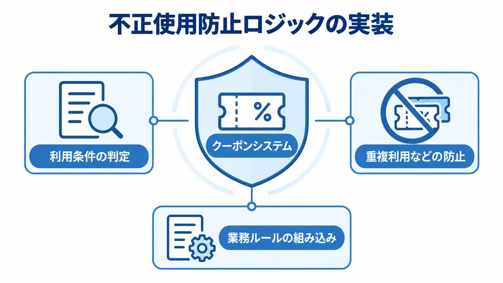 クーポンの不正使用を防ぐ仕組み クーポンを中央に置き、利用条件の判定、重複利用などの防止、業務ルールの組み込みで不正使用を防ぐ図解。