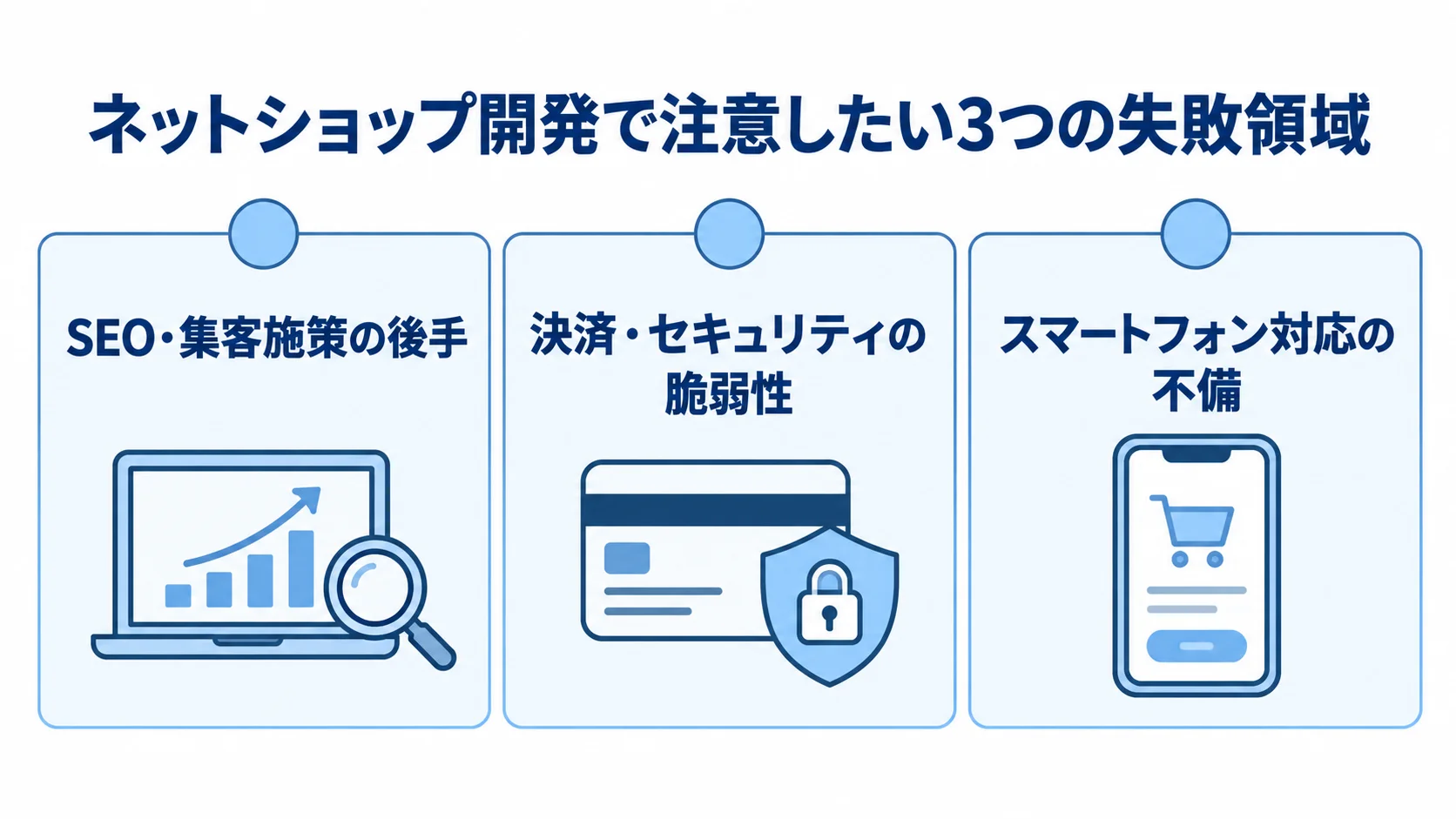 ネットショップ開発でよくある失敗領域として、SEO・集客施策、決済・セキュリティ、スマートフォン対応を示す3つのパネル。