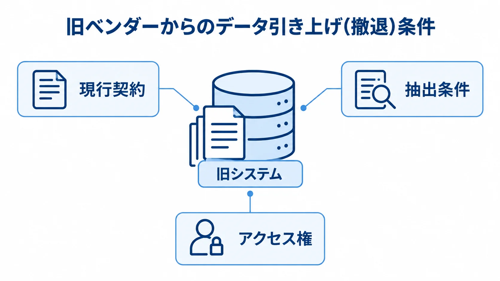旧システムからのデータ引き上げで確認する契約条件 旧システムを中心に、現行契約、抽出条件、アクセス権を確認点として示した図。