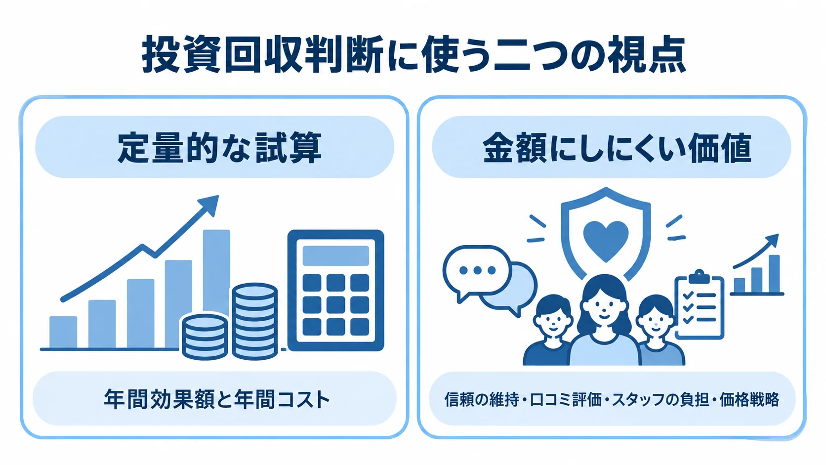 投資回収シミュレーションで見る定量・定性の価値 投資回収の判断材料を、年間効果額と年間コストによる定量的な試算と、信頼の維持や口コミ評価など金額にしにくい価値で対比した図。
