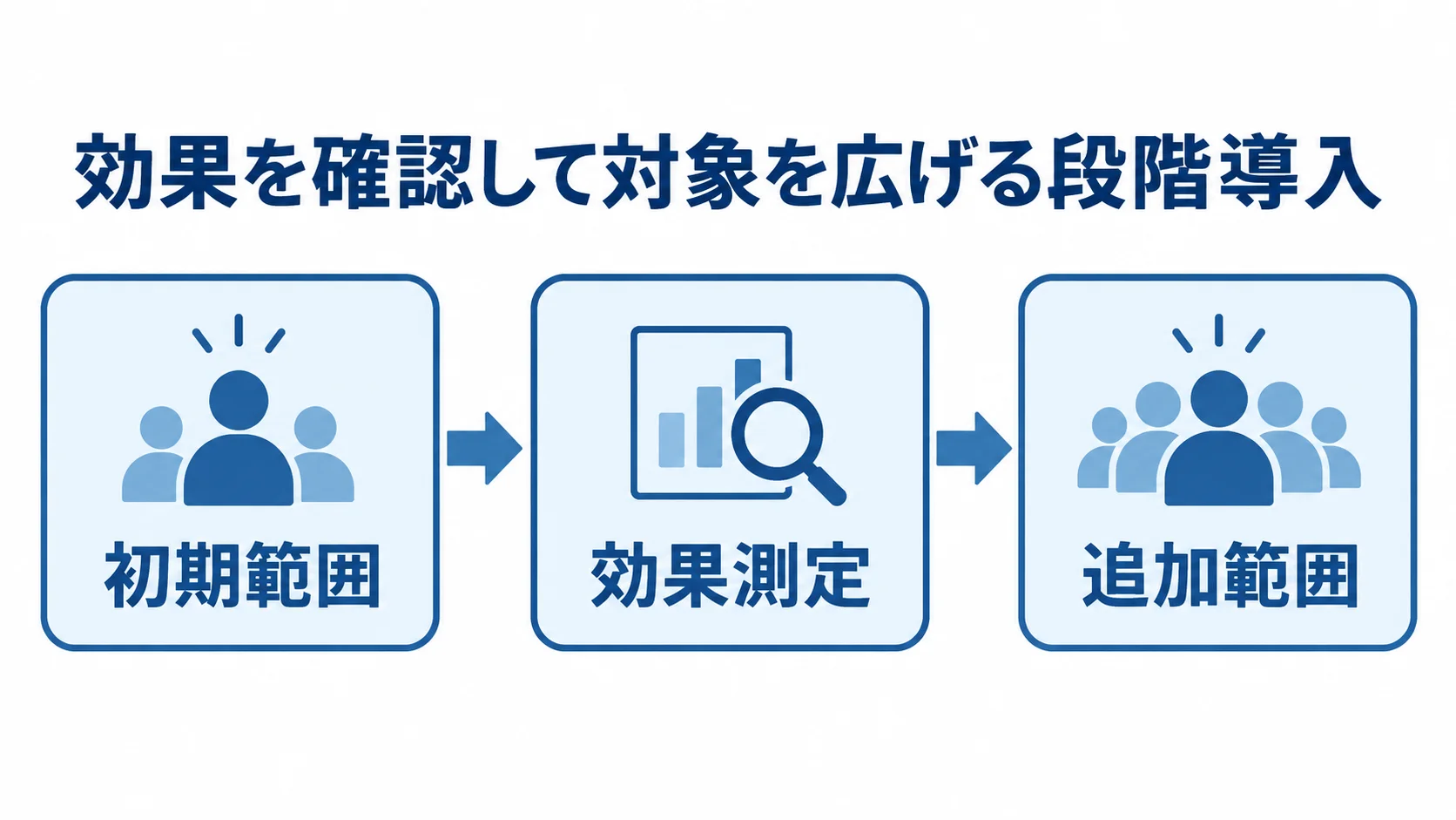 初期範囲から効果測定を経て追加範囲へ進む3段階の流れ図。