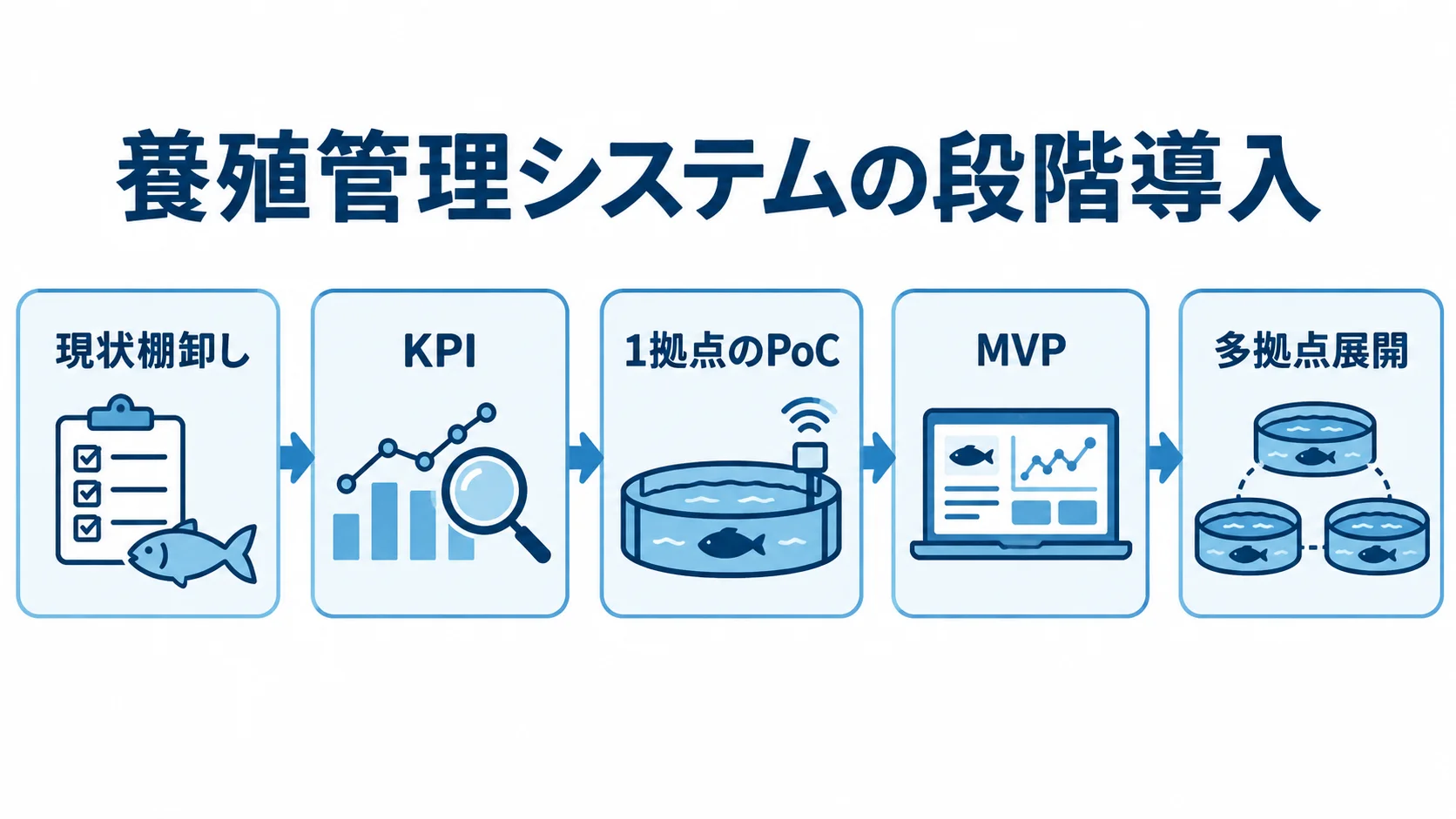 養殖管理システムの開発手順 現状棚卸しからKPI決定、1拠点のPoC、MVP、多拠点展開へ進む養殖管理システムの流れ図