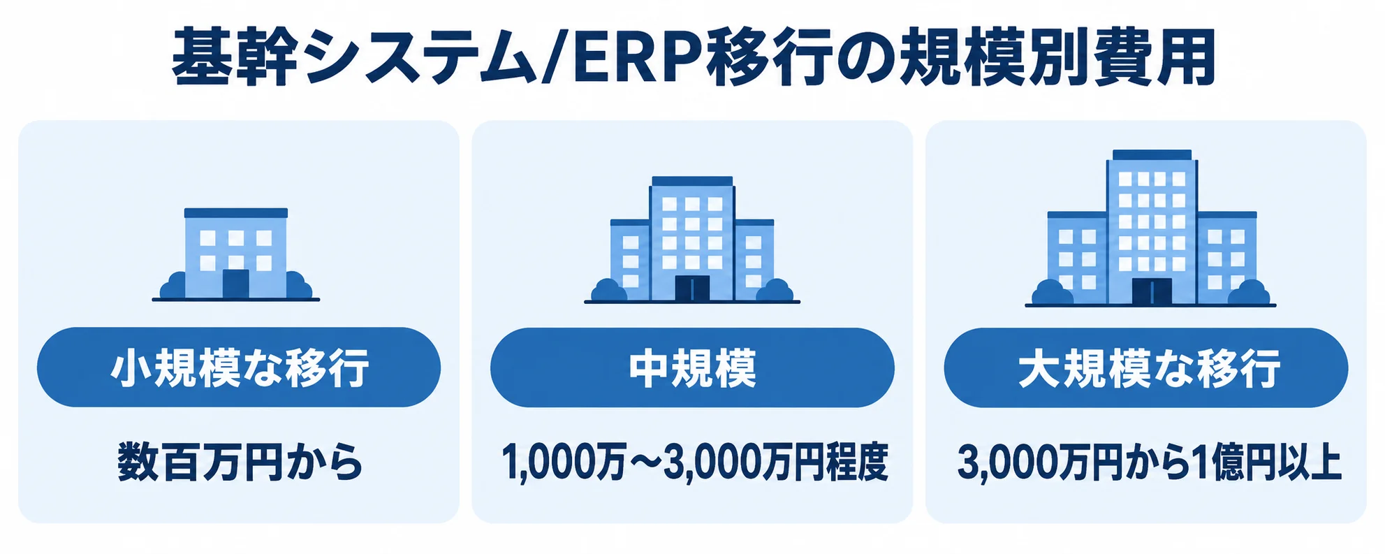 移行規模ごとの基幹システム/ERP費用目安を示した図 小規模な移行は数百万円から、中規模は1,000万〜3,000万円程度、大規模な移行は3,000万円から1億円以上という費用目安を3パネルで示す図解。