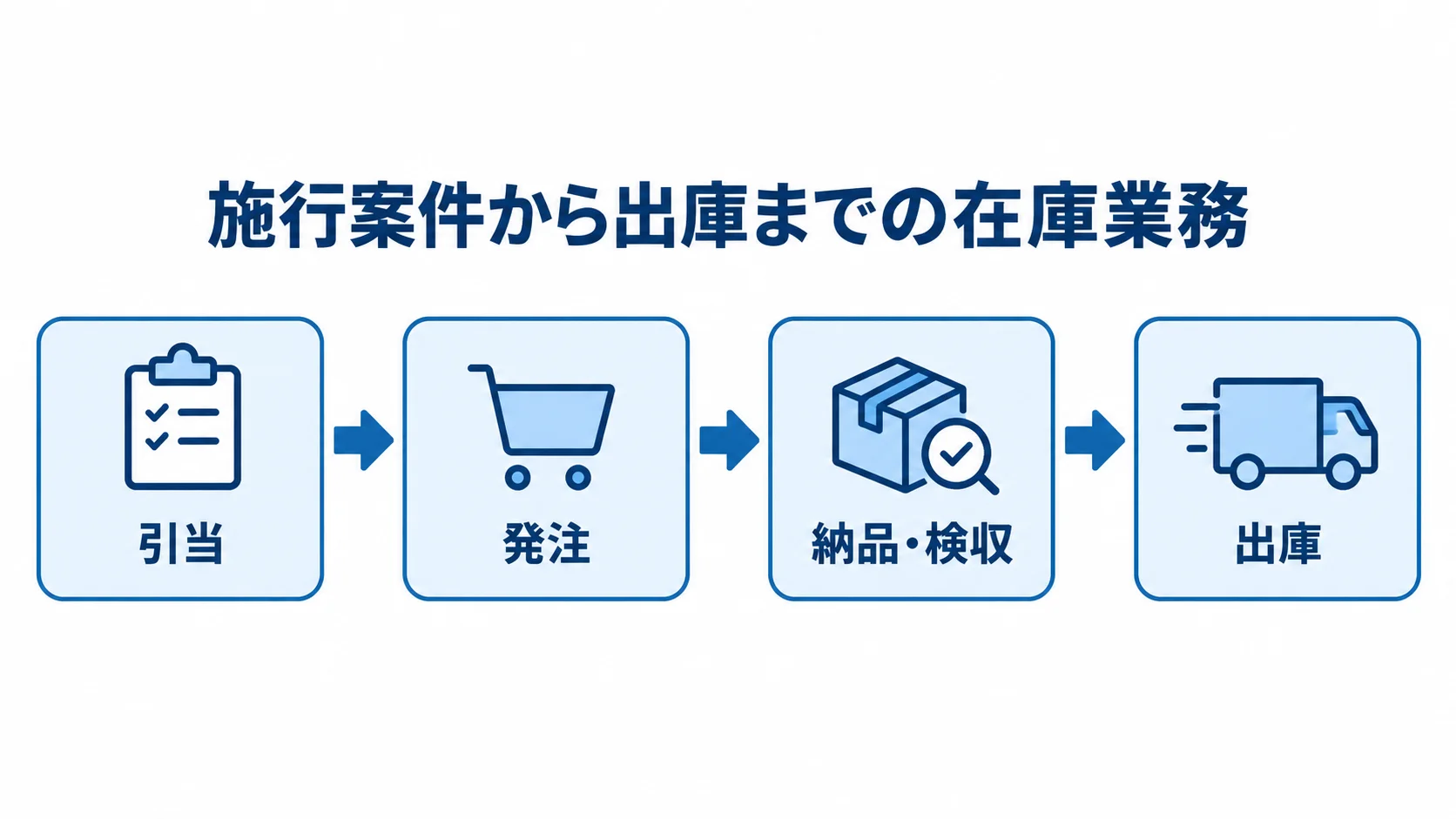 施行案件から出庫までの在庫業務の流れ 商品を引き当て、不足分を発注し、納品・検収を経て出庫する順序を示す図。