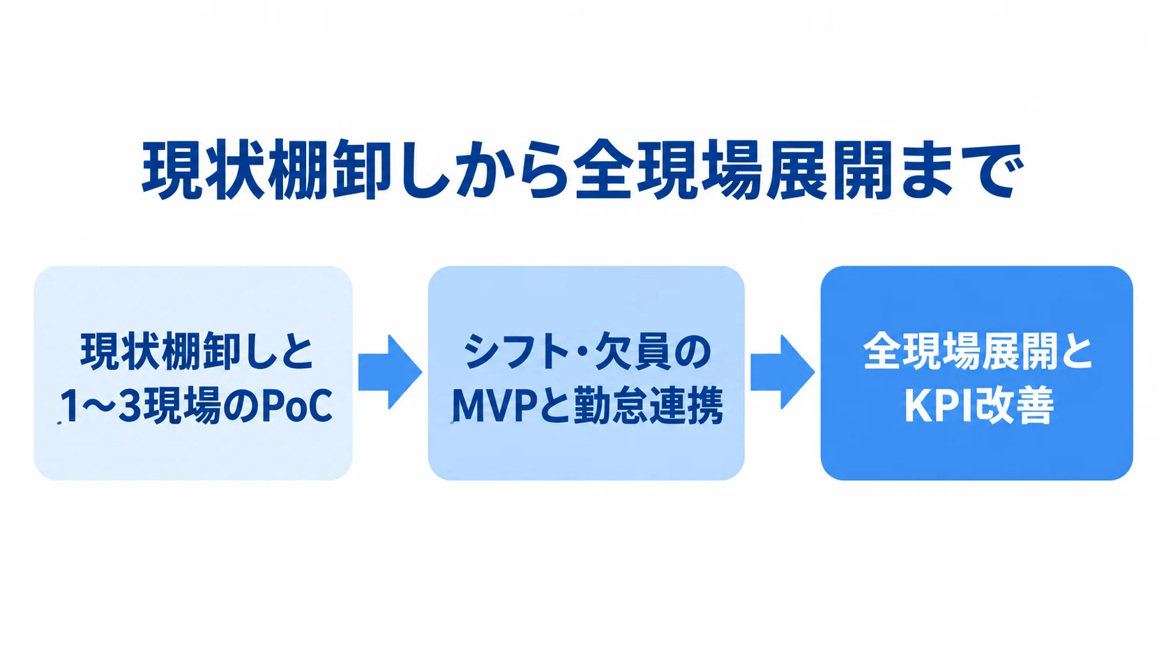 現状棚卸しと小規模PoCから、シフト・欠員のMVP、全現場展開へ進む3段階を示した図。