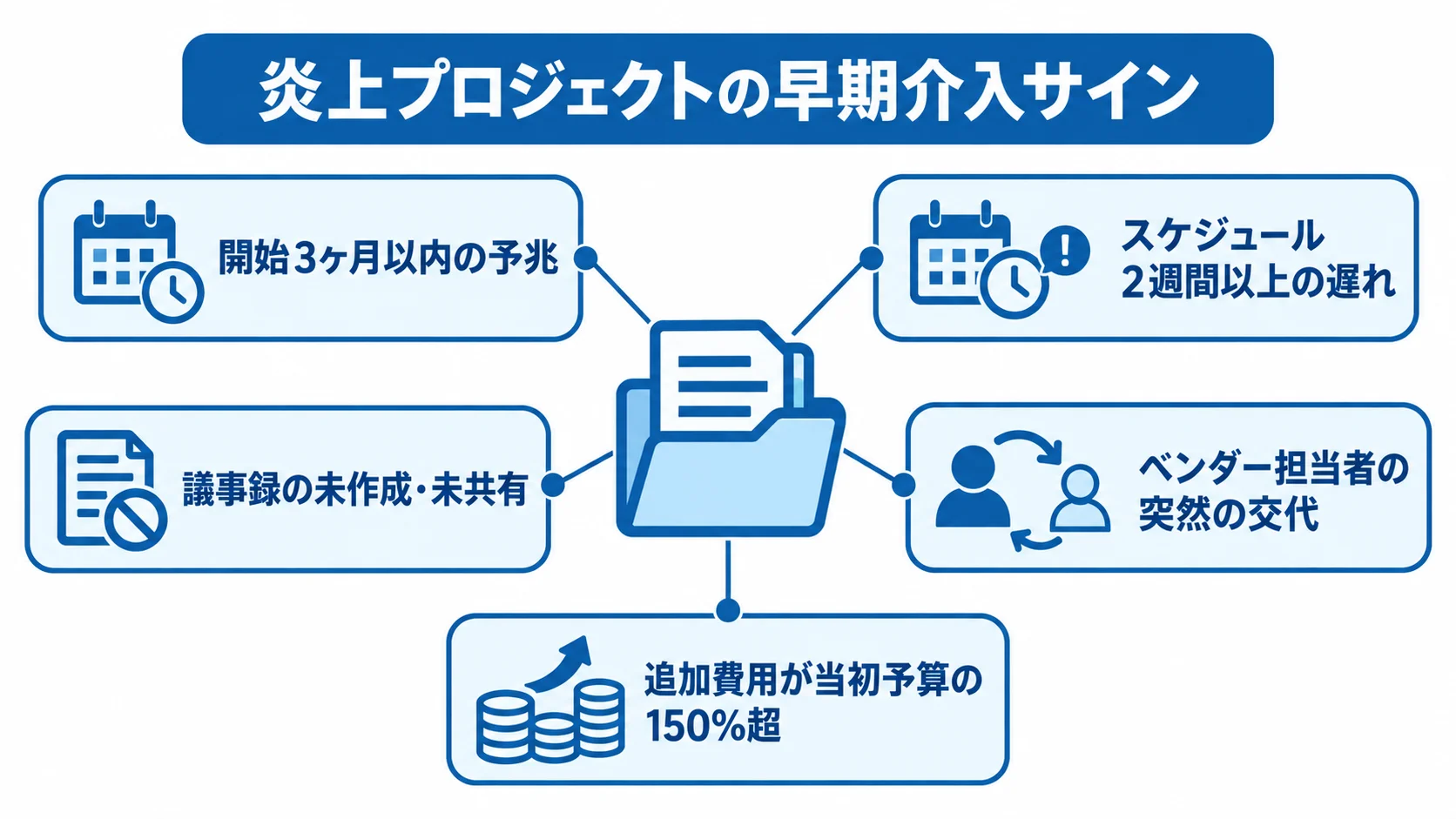 プロジェクトを中央に置き、開始3ヶ月以内の予兆、2週間以上の遅延、議事録の未作成・未共有、担当者の突然の交代、追加費用が当初予算の150%を超える兆候を示す注釈図。