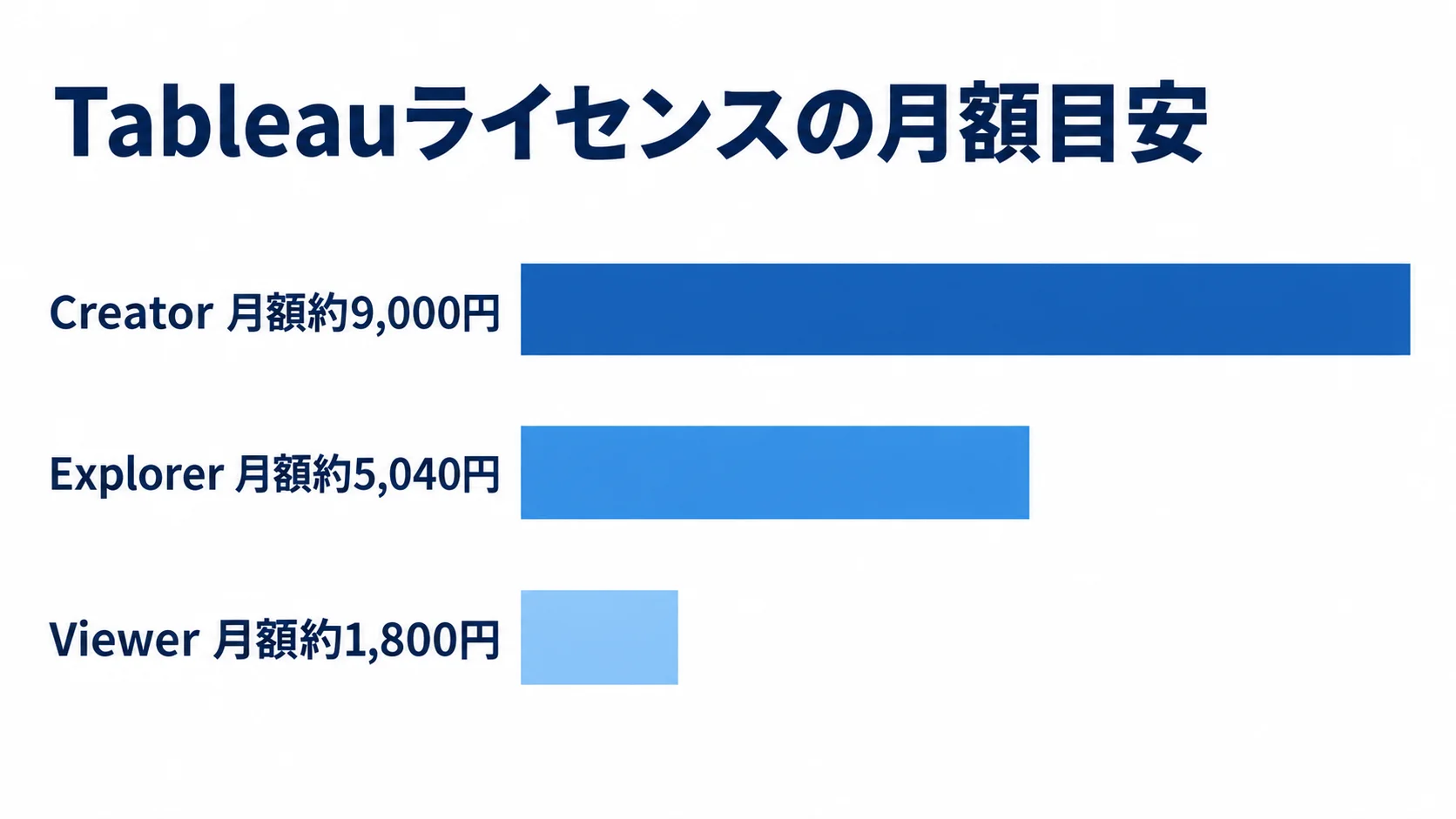 Tableauライセンス区分別の月額費用目安 Creator、Explorer、Viewerの月額ライセンス費用の目安を横棒で比較した図。Creatorが最も高く、Viewerが最も低い。