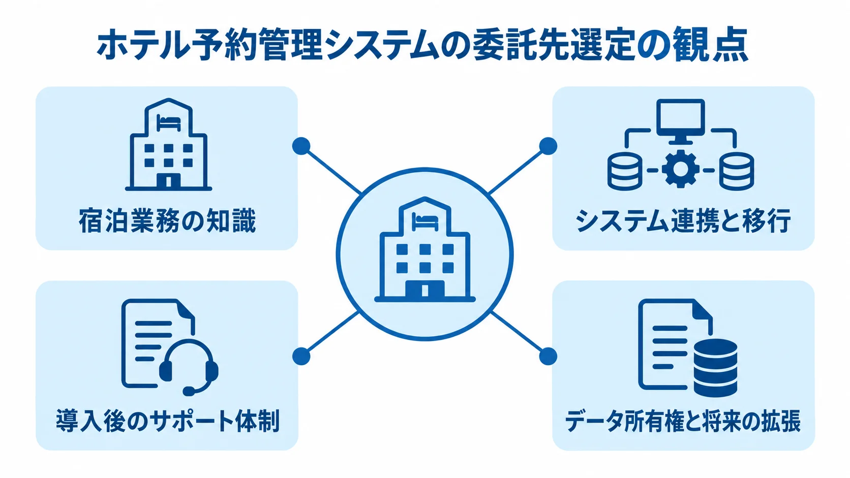 委託先を中心に、宿泊業務の知識、連携と移行、導入後のサポート、データ所有権と拡張性を示した図。