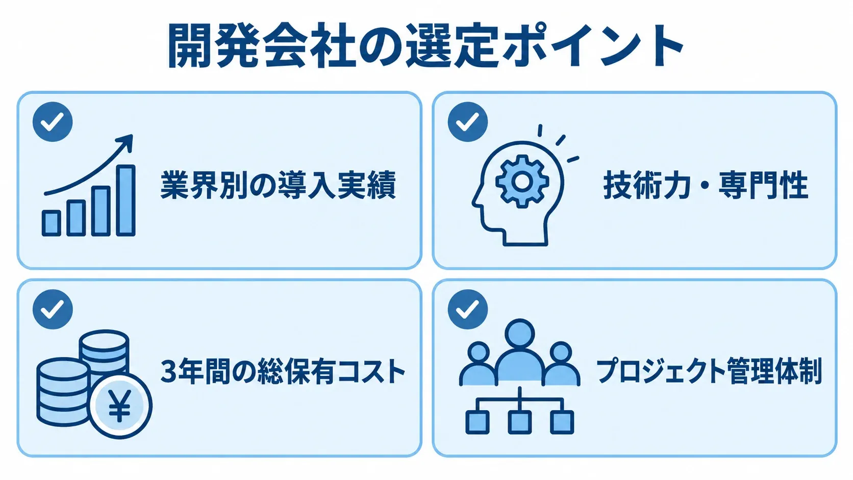 是正処置管理システムの開発会社を選ぶ4つの観点 開発会社の選定ポイントとして、業界別の導入実績、技術力・専門性、3年間の総保有コスト、プロジェクト管理体制を示す図