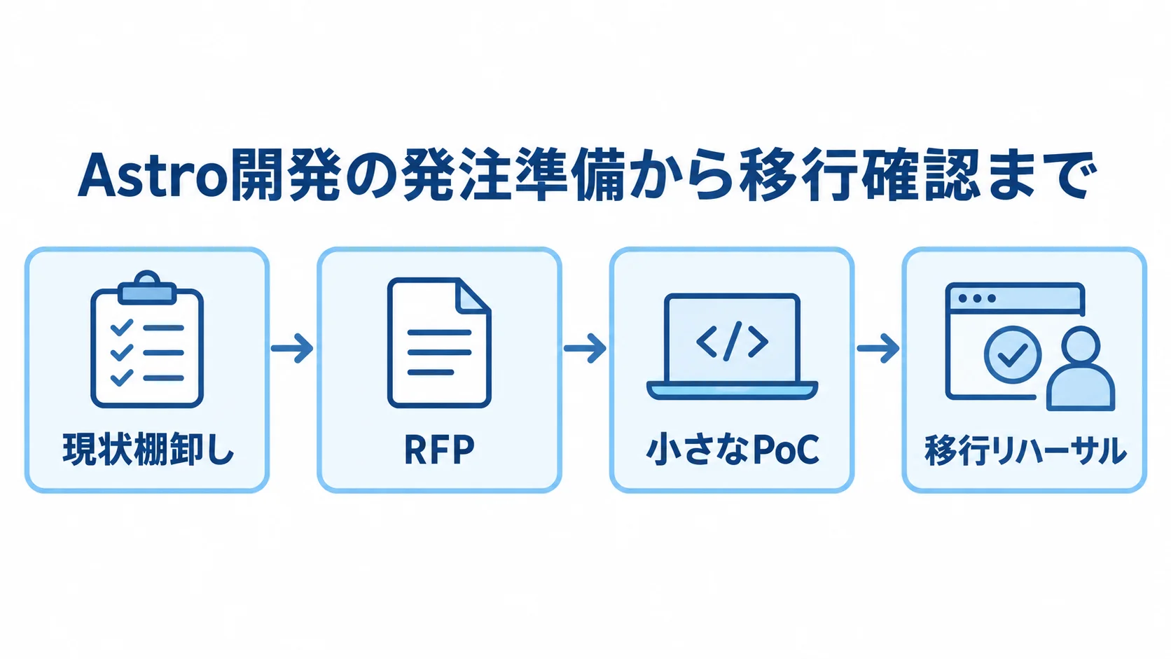 Astro開発の発注準備から移行リハーサルまで 現状棚卸し、RFP、小さなPoC、移行リハーサルの順に進むAstro開発の流れ図。