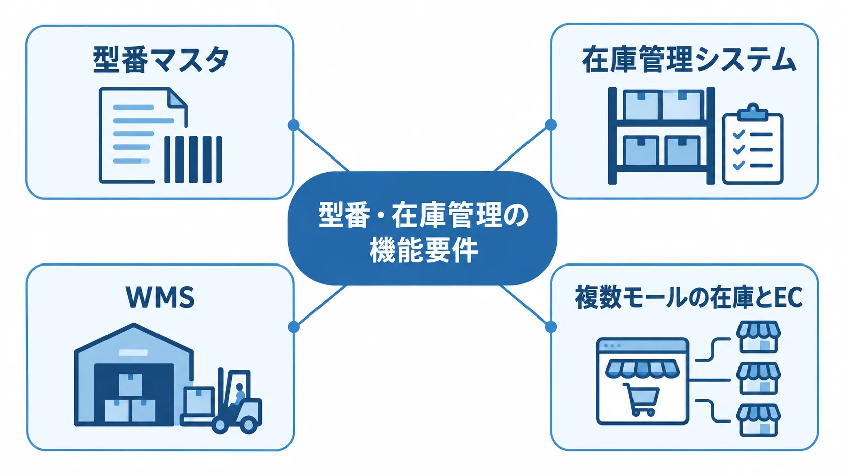 型番・在庫管理の機能要件として、型番マスタ、在庫管理システム、WMS、複数モールの在庫とECを結ぶ図。