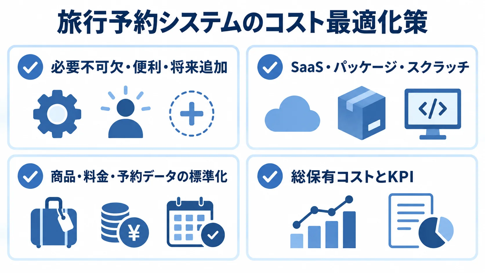 旅行予約システムのコストを抑える検討項目 旅行予約システムの機能優先度、SaaS・パッケージ・スクラッチの組み合わせ、データ標準化、総保有コストとKPIを示すチェックリスト図