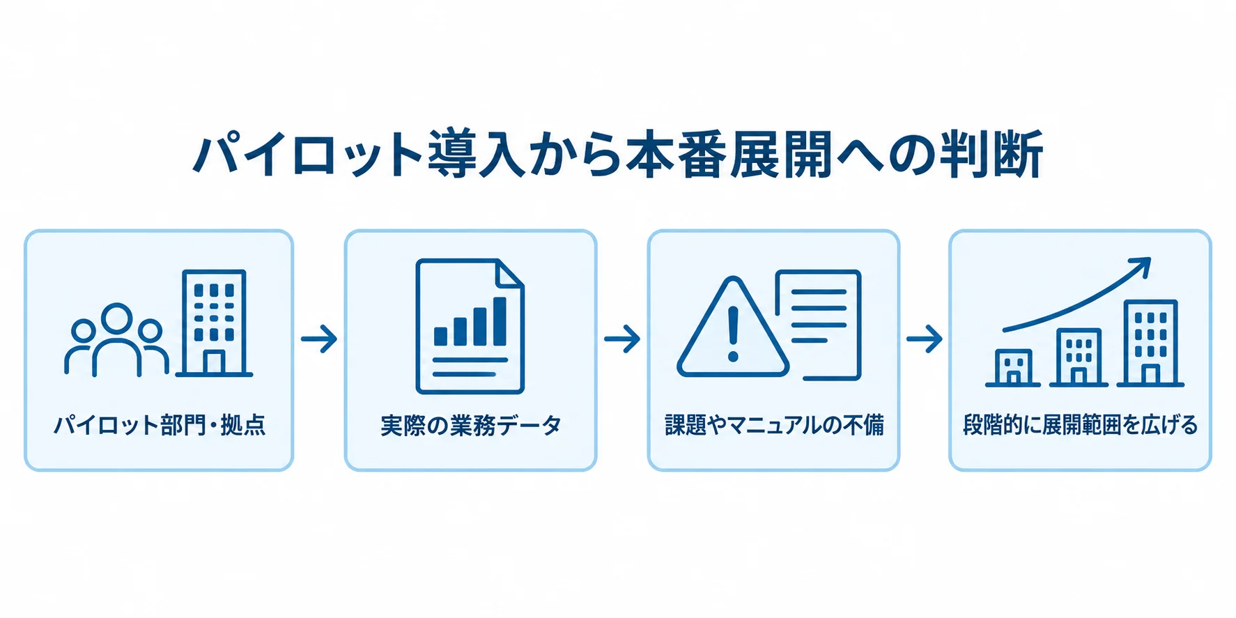 パイロット部門・拠点で実際の業務データを使い、課題やマニュアルの不備を確認してから段階的に展開範囲を広げる流れ。