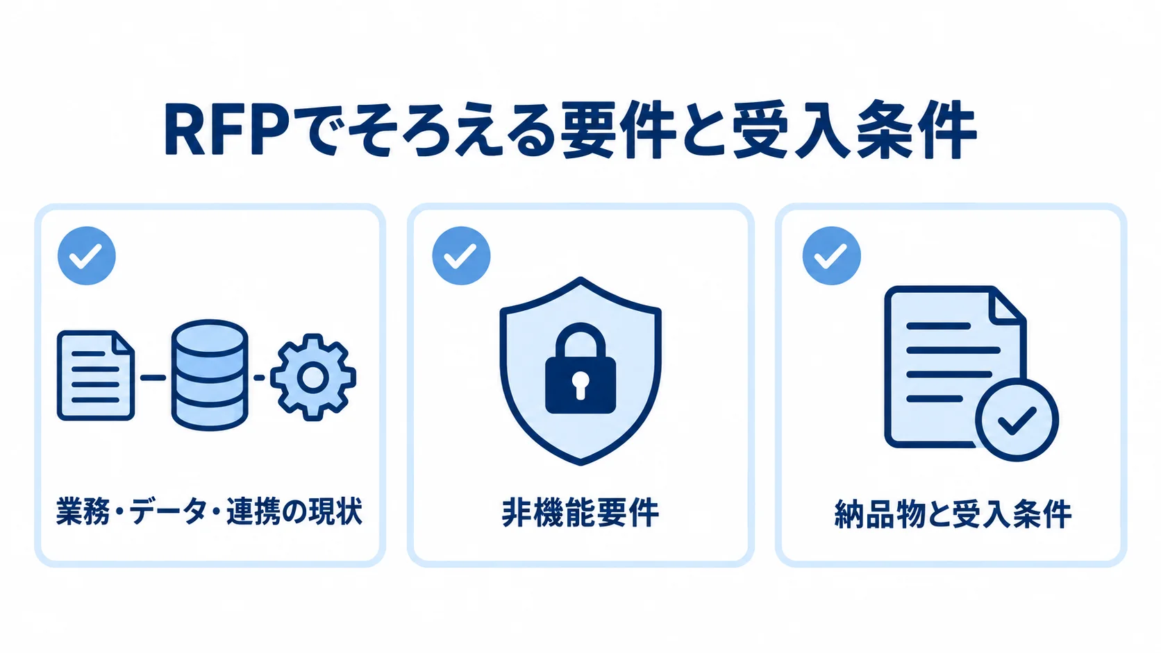 RFPで整理する3つの要件領域を示すチェックリスト図 業務・データ・連携の現状、非機能要件、納品物と受入条件をチェックカードで整理した図。