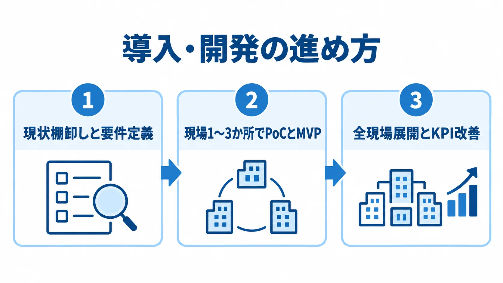 現状整理から全現場展開へ進む導入プロセス図 現状棚卸しと要件定義、現場でのPoCとMVP、全現場展開とKPI改善の3段階を示す図