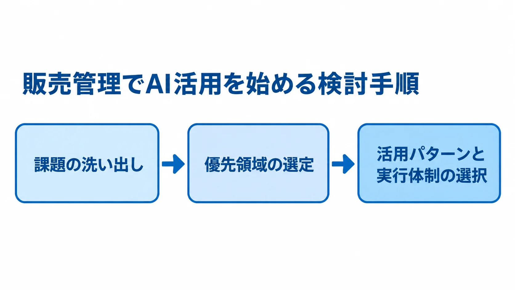 販売管理のAI導入を検討する3段階 販売管理でAI活用を始める検討を、課題の洗い出しから実行体制の選択まで3段階で示した図解。