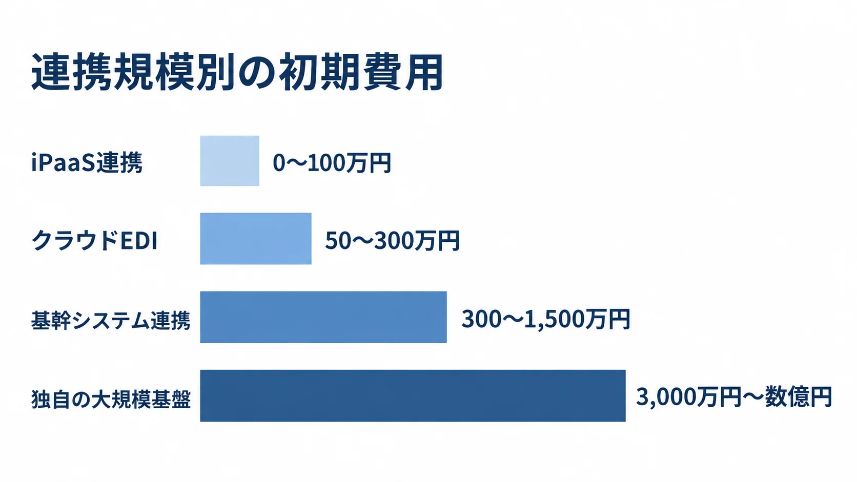 データ交換システムの初期費用レンジ iPaaS連携、クラウドEDI、基幹システム連携、独自の大規模基盤の初期費用レンジを比べる横棒図。
