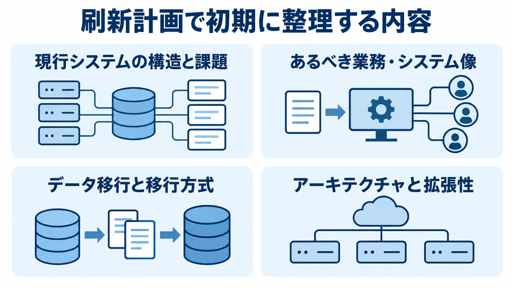 刷新計画の初期に整理する現行課題、あるべき業務像、データ移行、拡張性の4項目を示す図解。