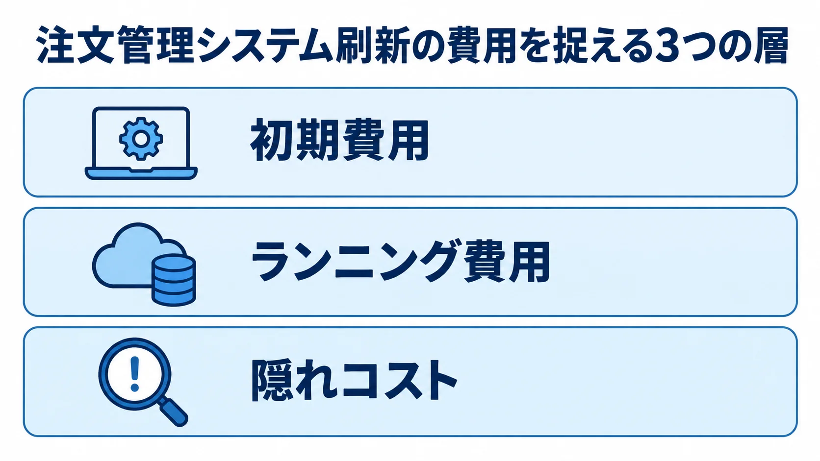 注文管理システム刷新の費用を、初期費用、ランニング費用、隠れコストの3層で示した図解。