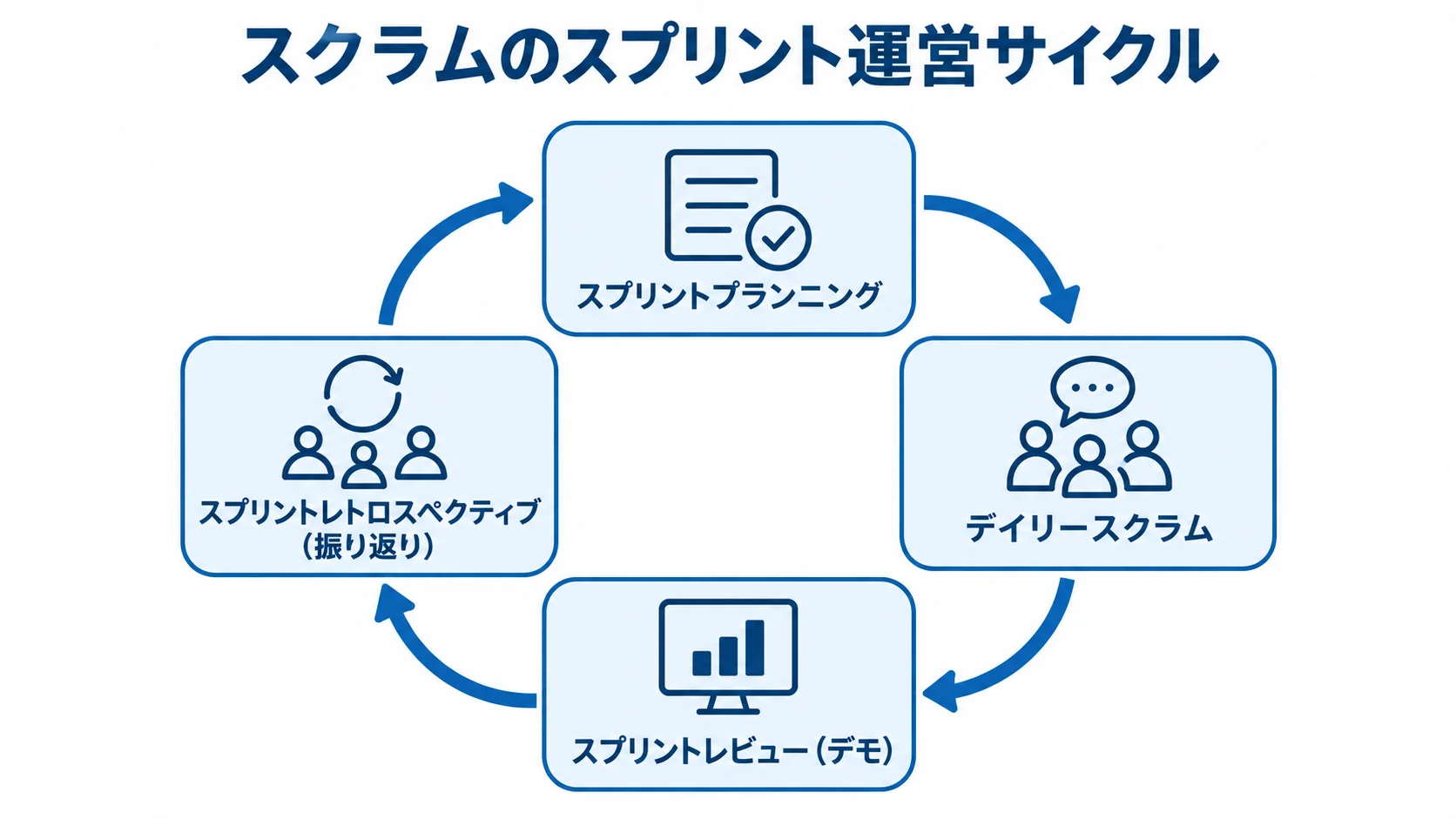 スクラムにおけるスプリントの反復 スプリントプランニング、デイリースクラム、スプリントレビュー、振り返りが循環するスクラムの図。