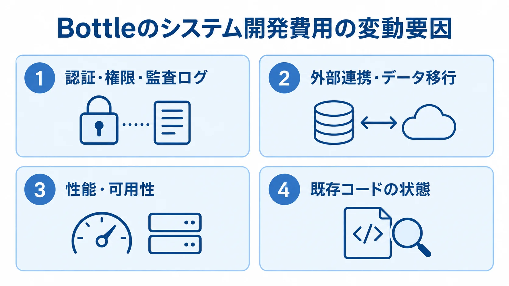 Bottleのシステム開発費用に関わる認証・権限・監査ログ、外部連携・データ移行、性能・可用性、既存コードの状態を示す4パネル図。