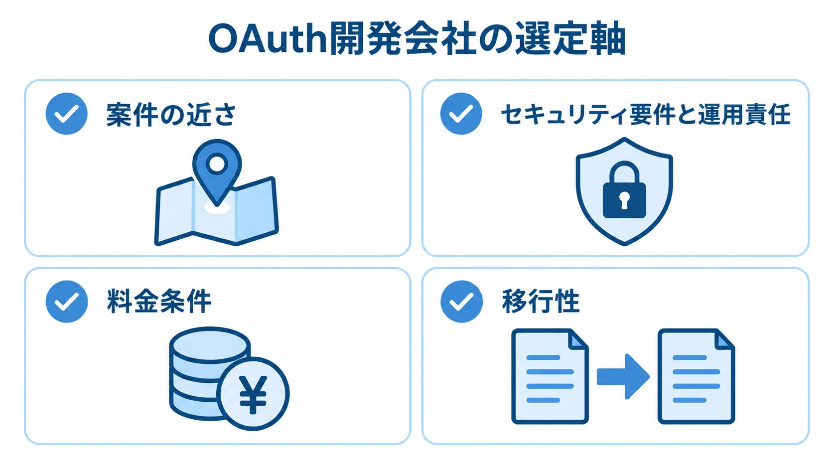 OAuth開発会社の選定時に見る4つの観点を示す図。 OAuth開発会社を案件の近さ、セキュリティと運用責任、料金条件、移行性で確認するチェックリスト。