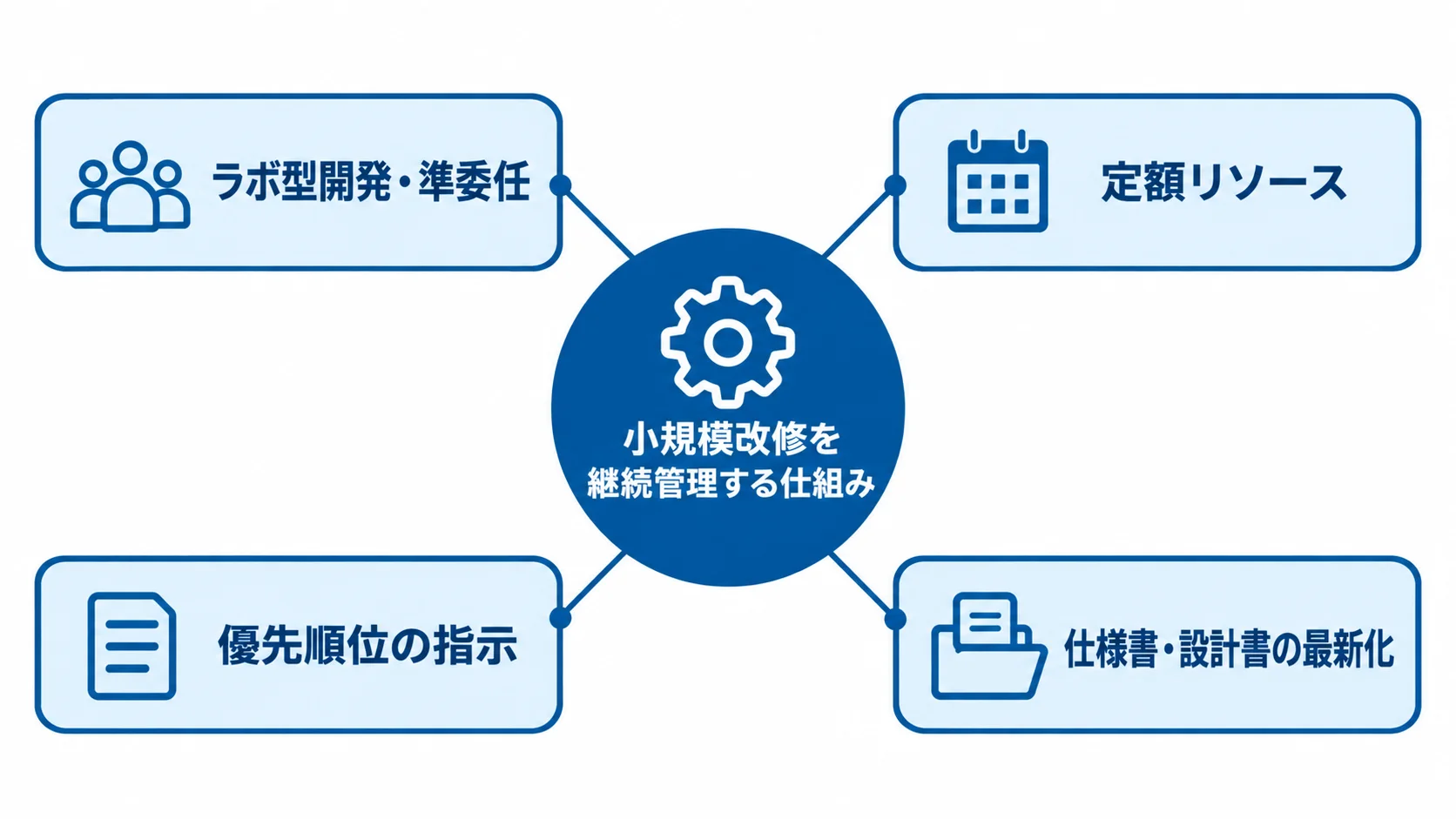 小規模改修を継続管理する仕組み 小規模改修の継続管理を支える契約、優先順位付け、資料更新を示す図解。
