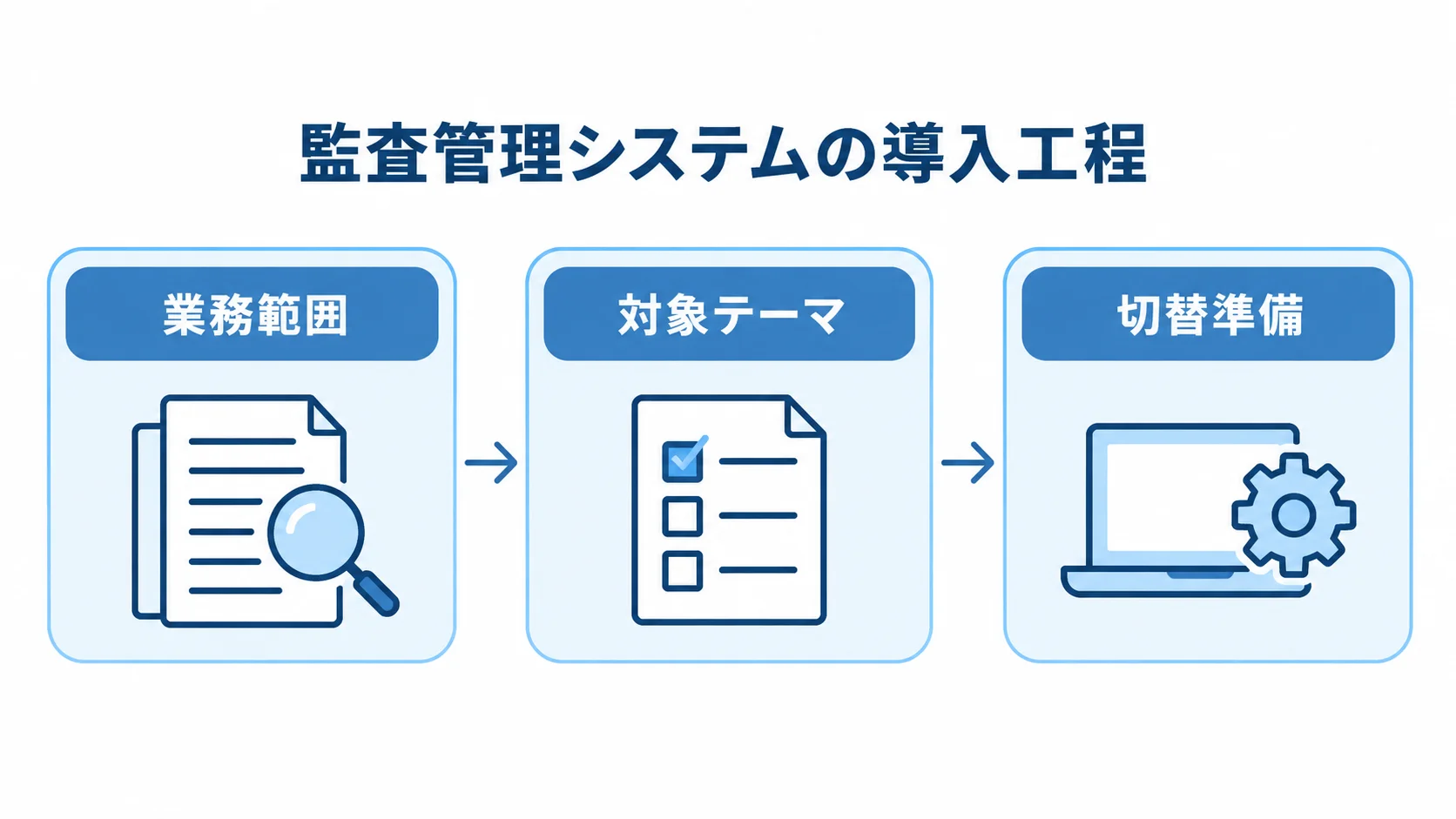 監査管理システムの導入工程を示す図 導入工程を、業務範囲の整理、対象テーマのPoC、切替準備の順につないだ図。