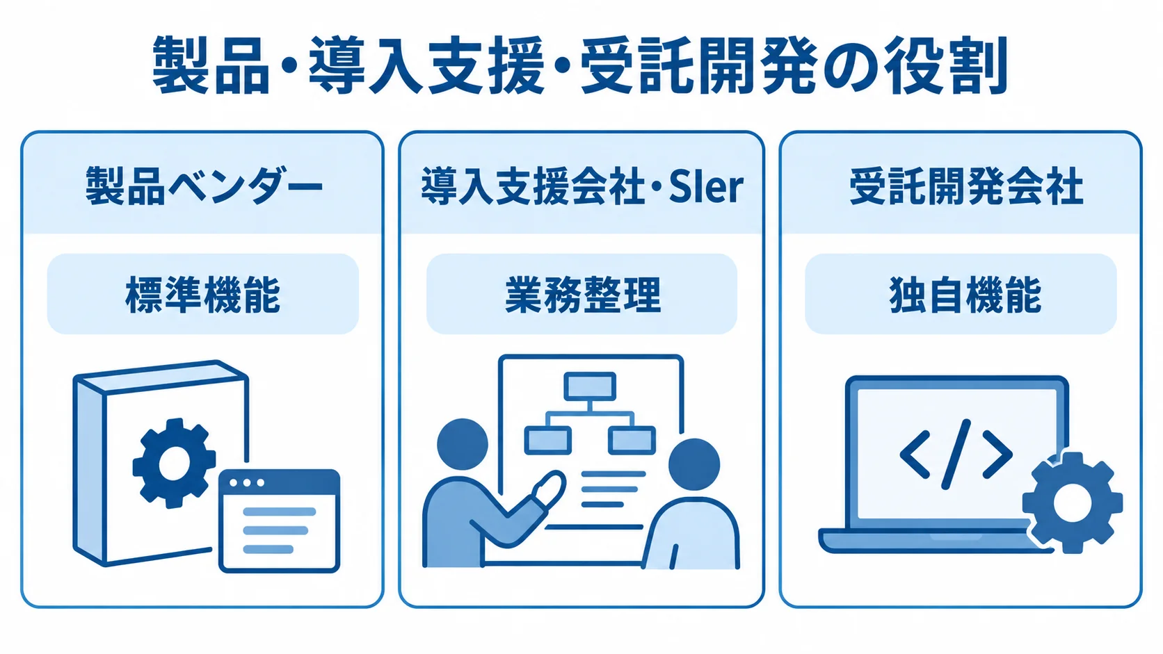 要員計画システムの発注先ごとの役割 製品ベンダー、導入支援会社・SIer、受託開発会社の役割を3つのパネルで示した図。