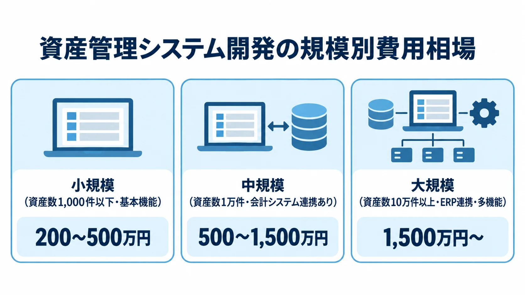 小規模、中規模、大規模の資産管理システム開発について、資産数や連携条件と費用相場を3枚のパネルで示す図。