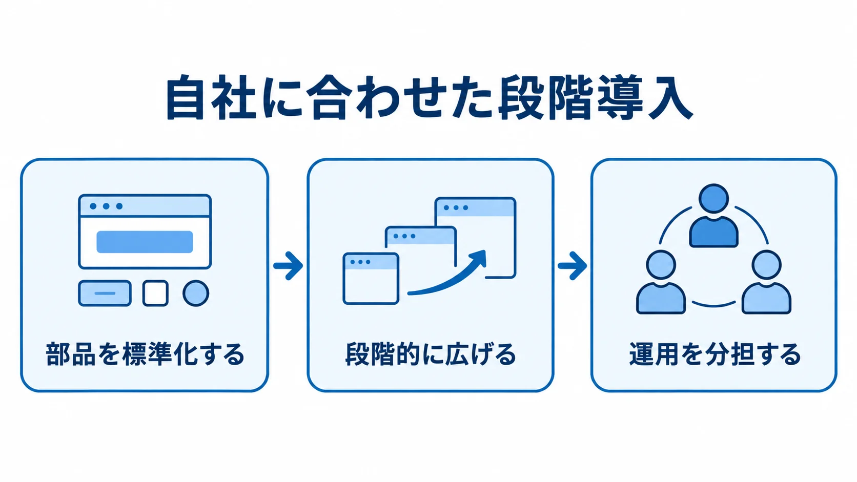自社の実態に合わせたデザインシステムの導入 デザインシステムを部品の標準化から段階的な拡張、運用分担へ進める流れ図。