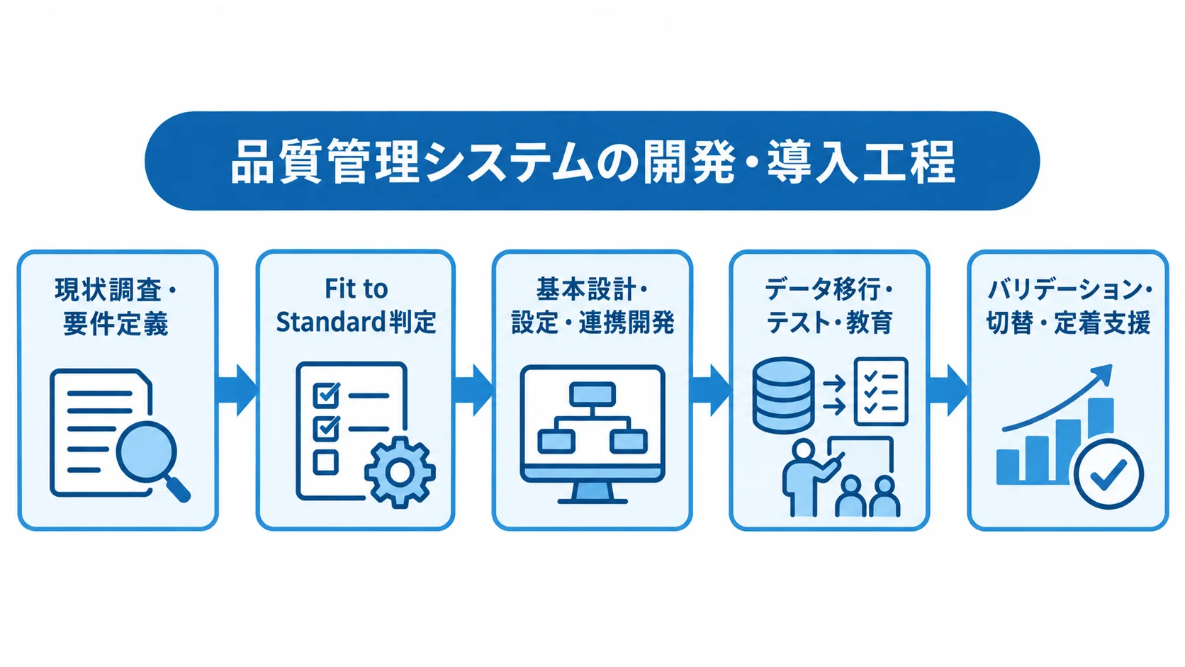 品質管理システムの開発・導入の流れ 品質管理システムの現状調査からバリデーション、切替、定着支援までの導入工程を示す図