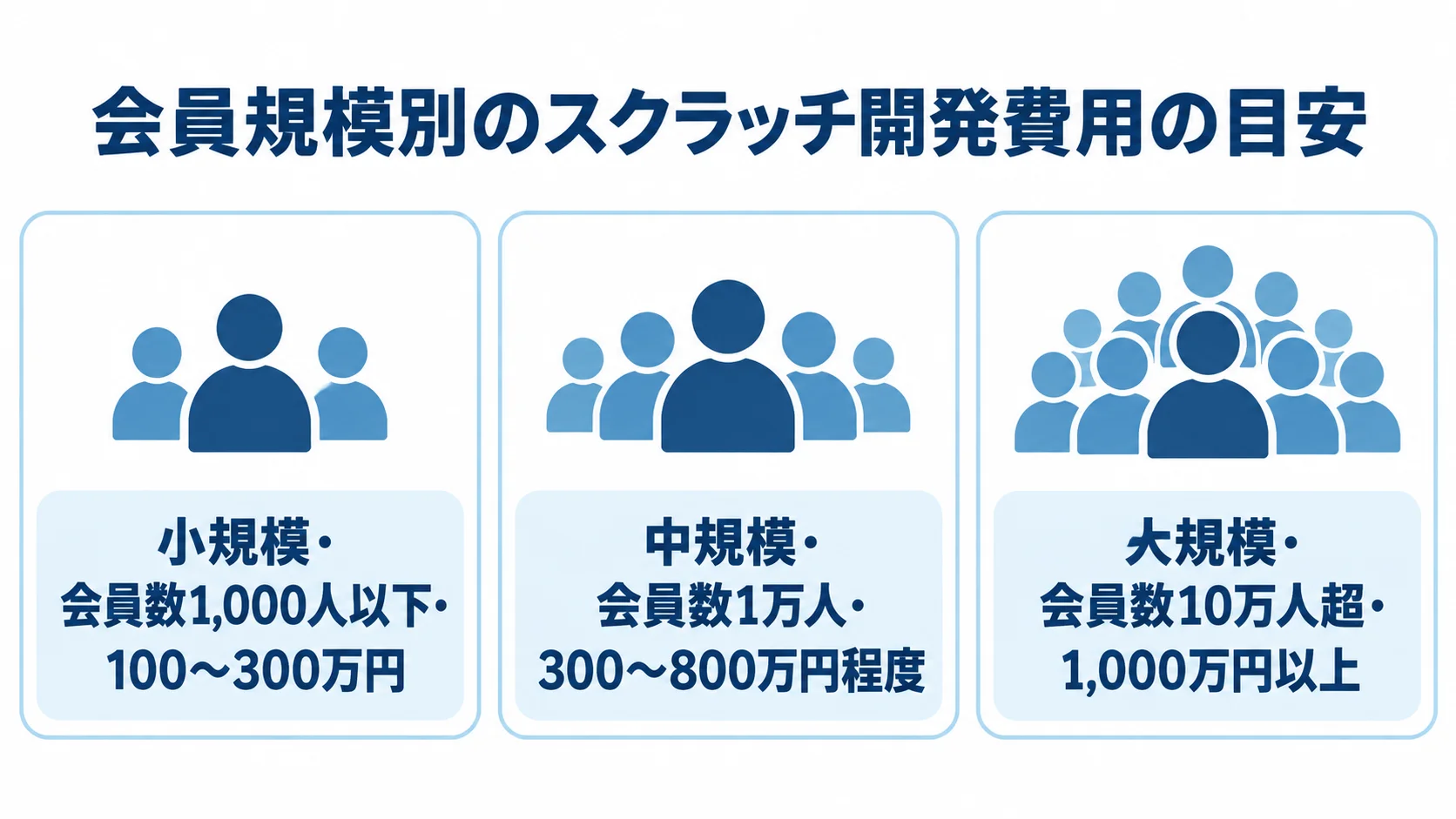 会員規模ごとの開発費用の目安を比較する図 小規模、中規模、大規模の会員数条件とスクラッチ開発費用の目安を並べた図。