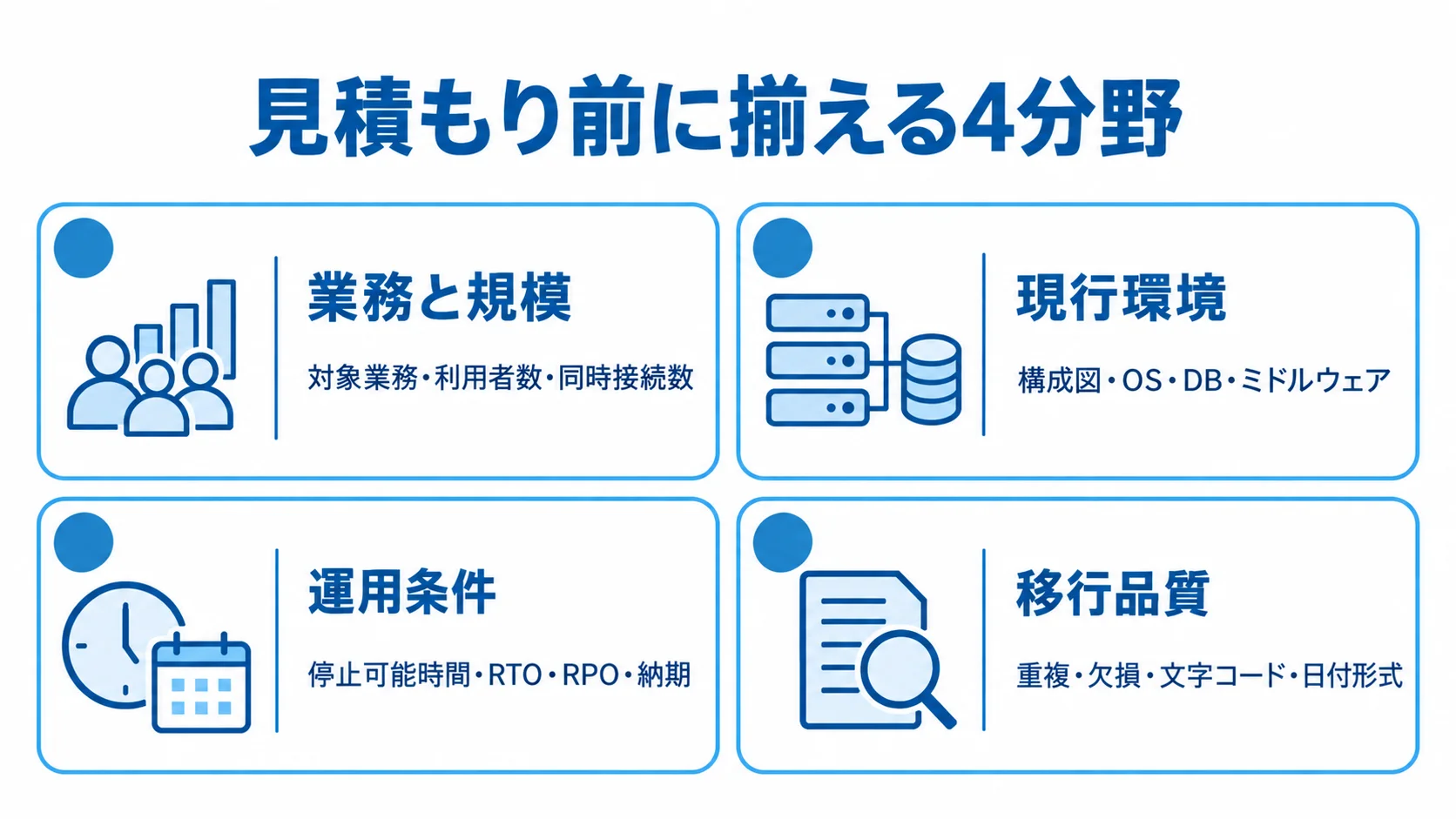 見積もり前に開発会社へ渡す情報を4分野に整理したパネル図 業務と規模、現行環境、運用条件、移行品質を4枚のパネルで示した図