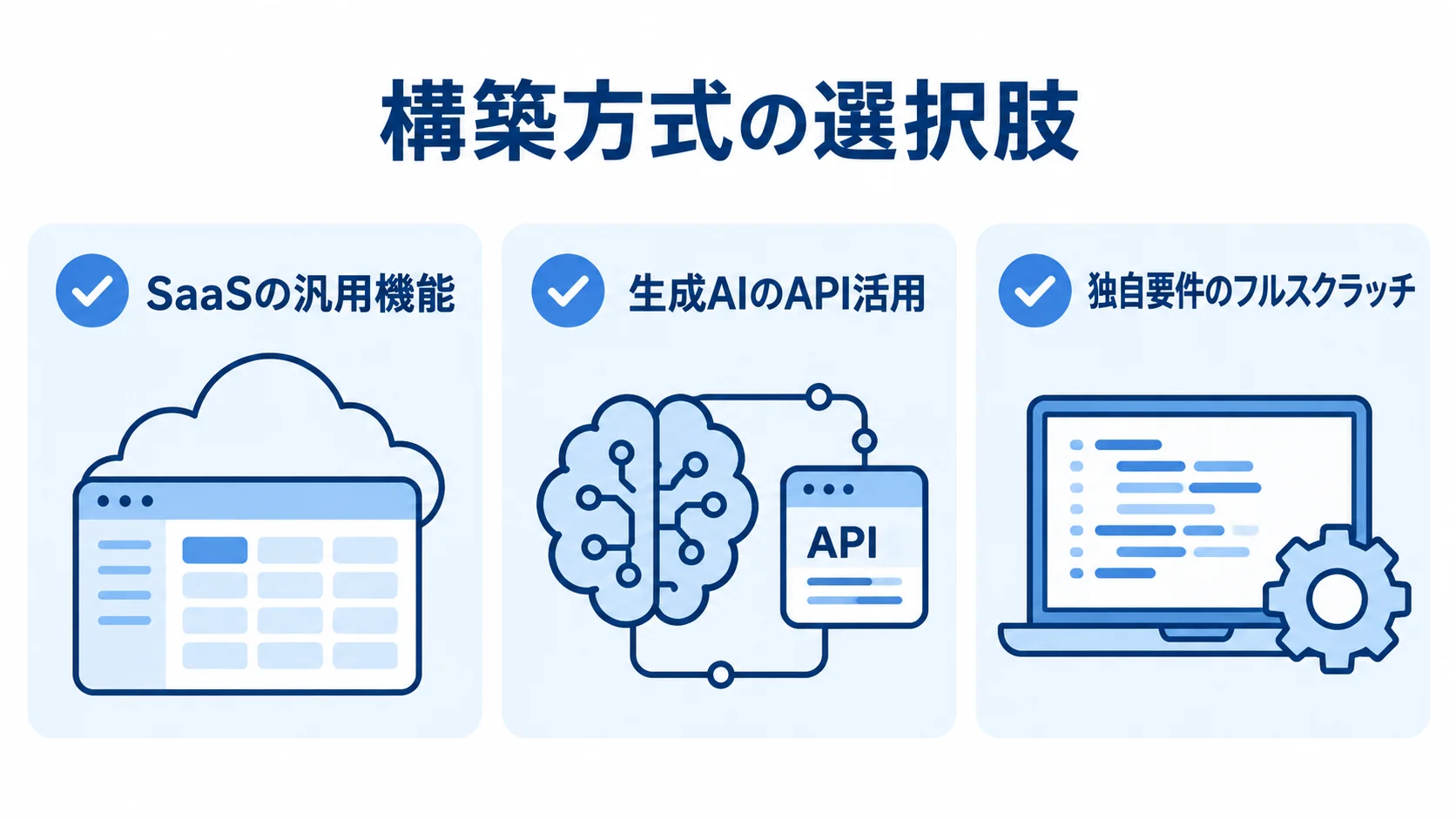 SaaS・API活用・フルスクラッチの構築方式を示す図 構築方式の選択肢を、SaaSの汎用機能、生成AIのAPI活用、独自要件のフルスクラッチの3項目で示す図。