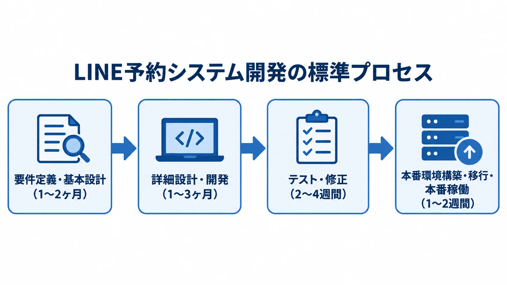 LINE予約システム開発の標準プロセスと期間 LINE予約システム開発の要件定義・基本設計から、本番環境構築・移行・本番稼働までの4段階と期間を示す流れ図。