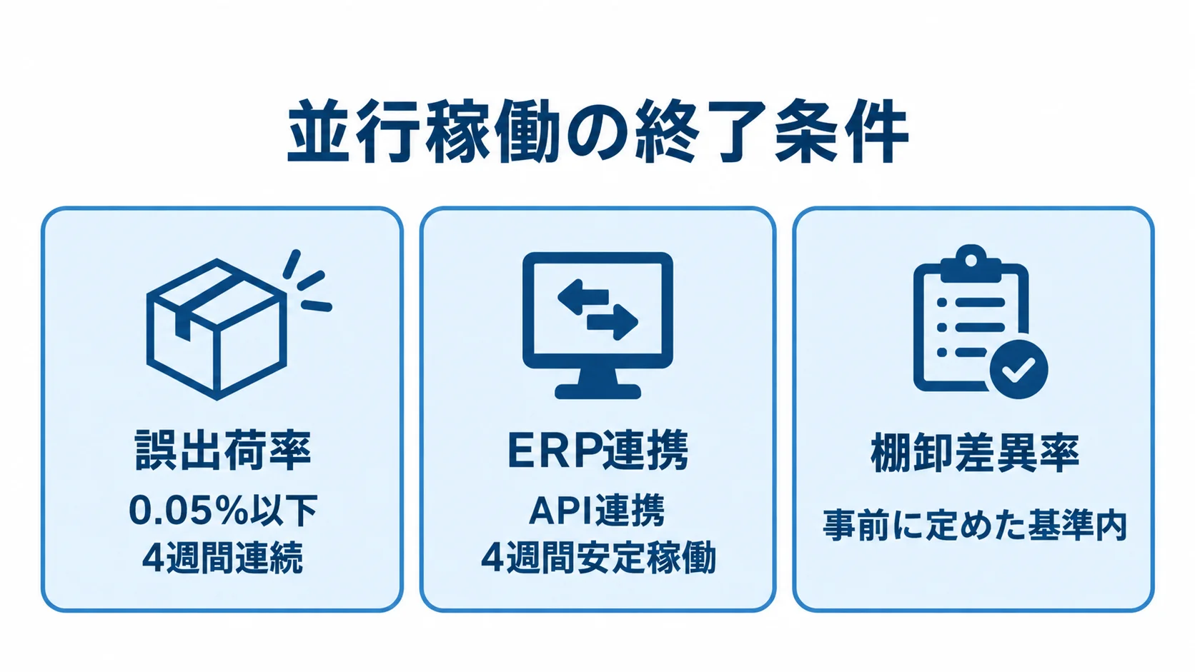 並行稼働の終了条件 並行稼働を終える判断基準として、誤出荷率、ERP連携、棚卸差異率の3項目を示す図。