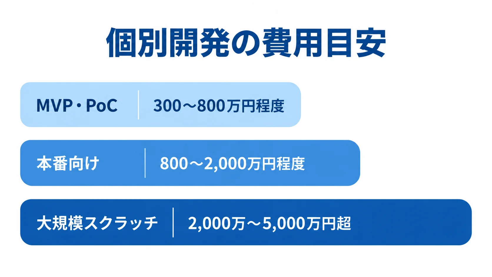 MVP・PoC、本番向け、大規模スクラッチの個別開発費用レンジを横棒で比べた図。