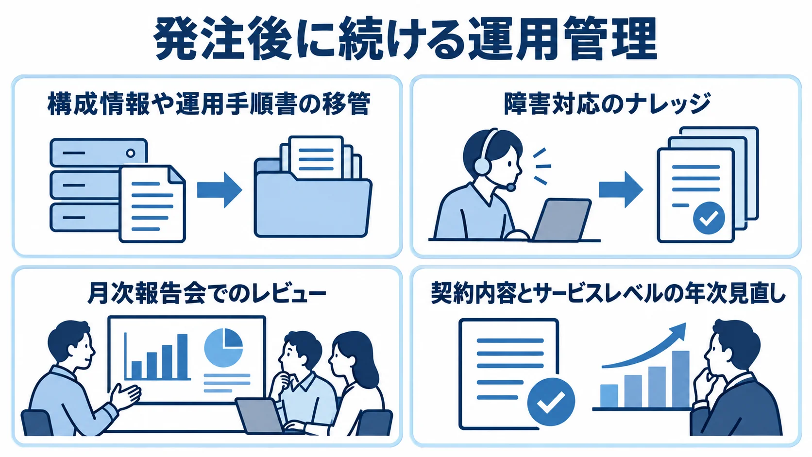 発注後に継続する運用管理の4要素を示した図解。 発注後の運用管理として、ドキュメント移管、障害対応のナレッジ、月次レビュー、契約とサービスレベルの見直しを示す図解。